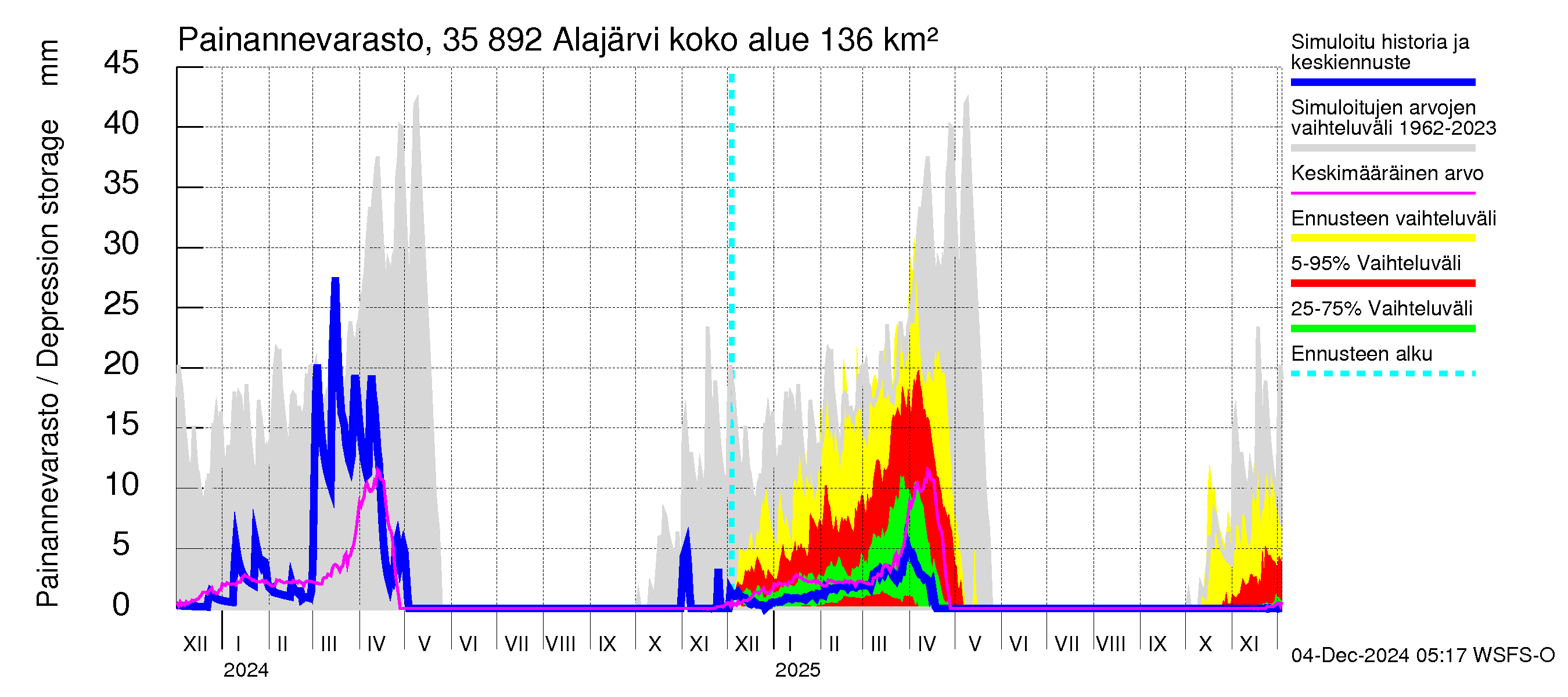 Kokemäenjoen vesistöalue - Alajärvi: Painannevarasto