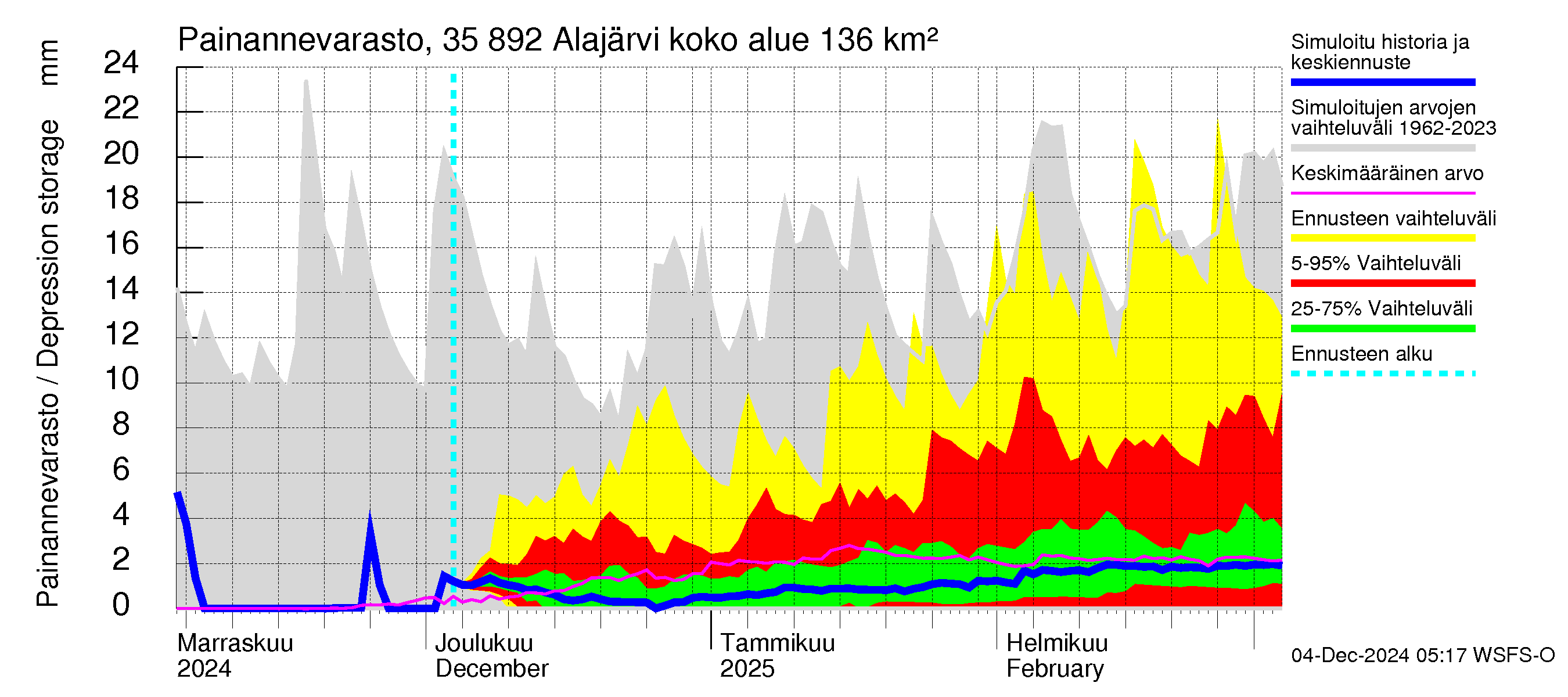 Kokemäenjoen vesistöalue - Alajärvi: Painannevarasto