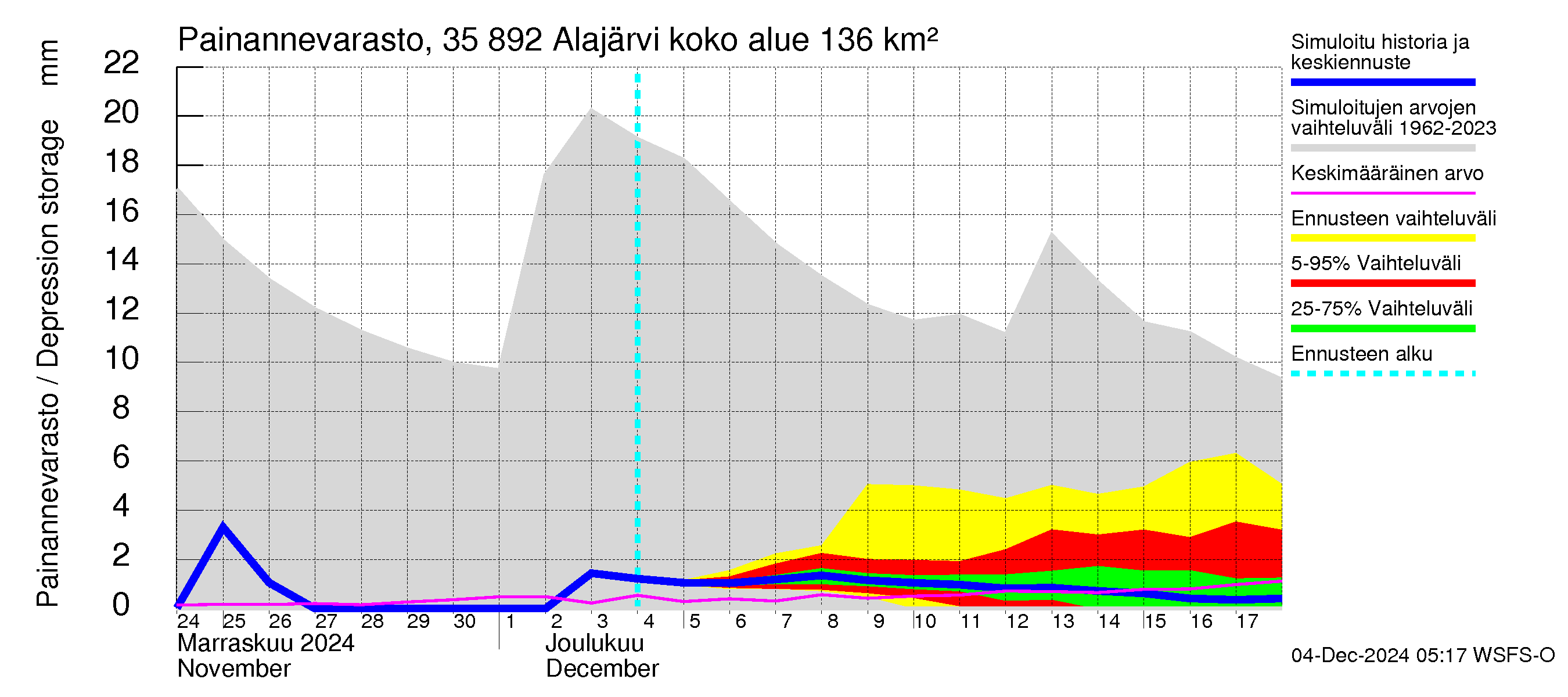 Kokemäenjoen vesistöalue - Alajärvi: Painannevarasto