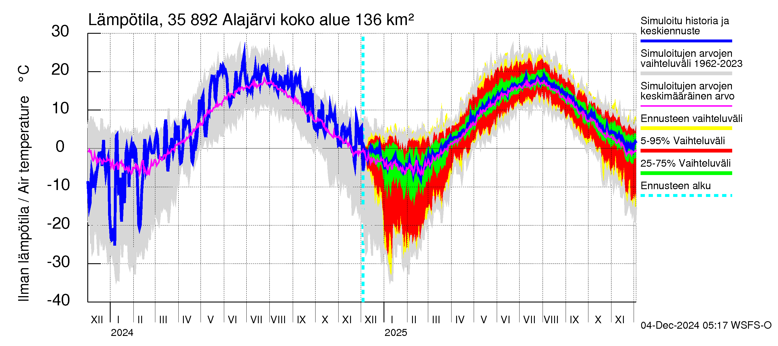 Kokemäenjoen vesistöalue - Alajärvi: Ilman lämpötila