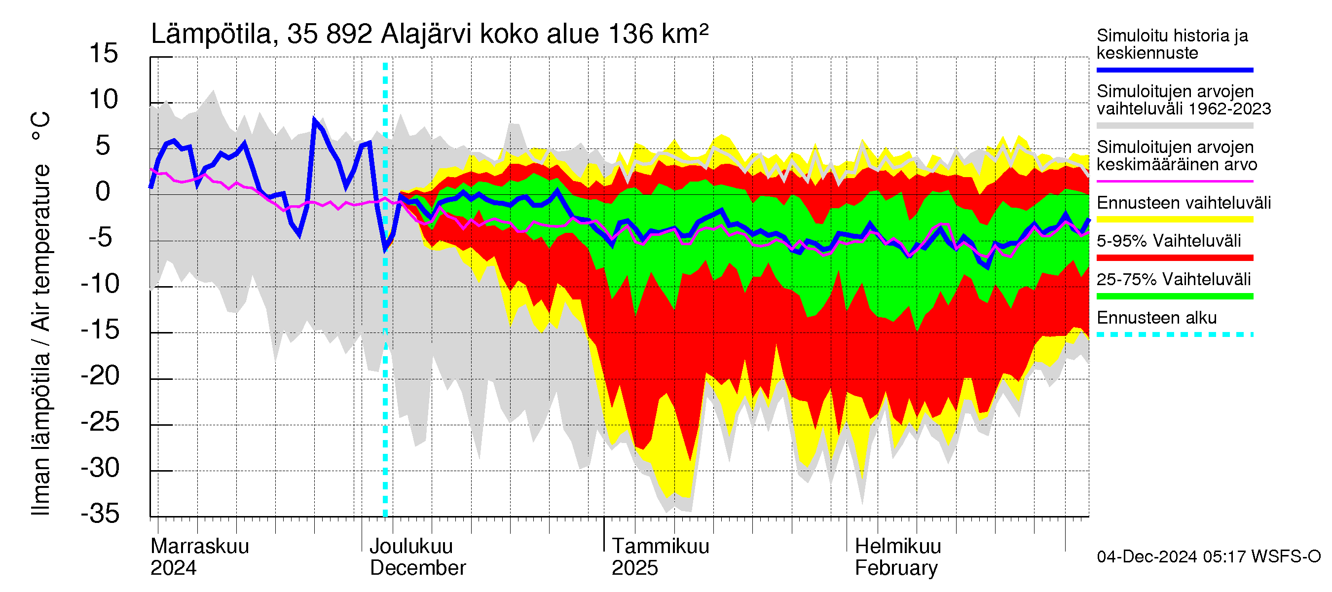 Kokemäenjoen vesistöalue - Alajärvi: Ilman lämpötila