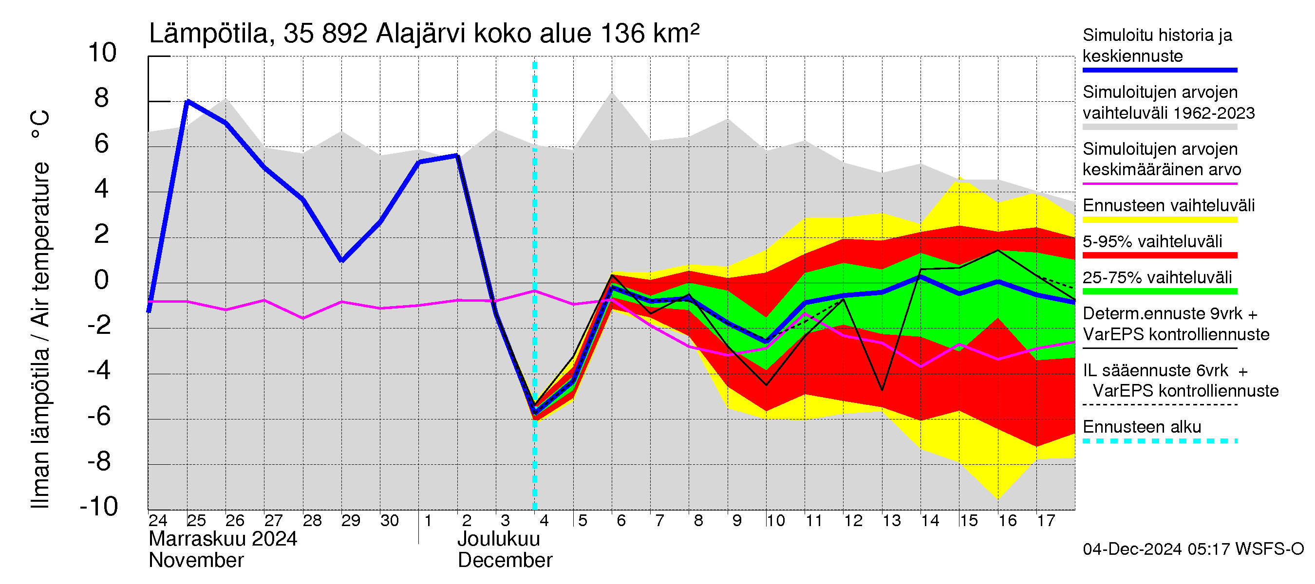 Kokemäenjoen vesistöalue - Alajärvi: Ilman lämpötila