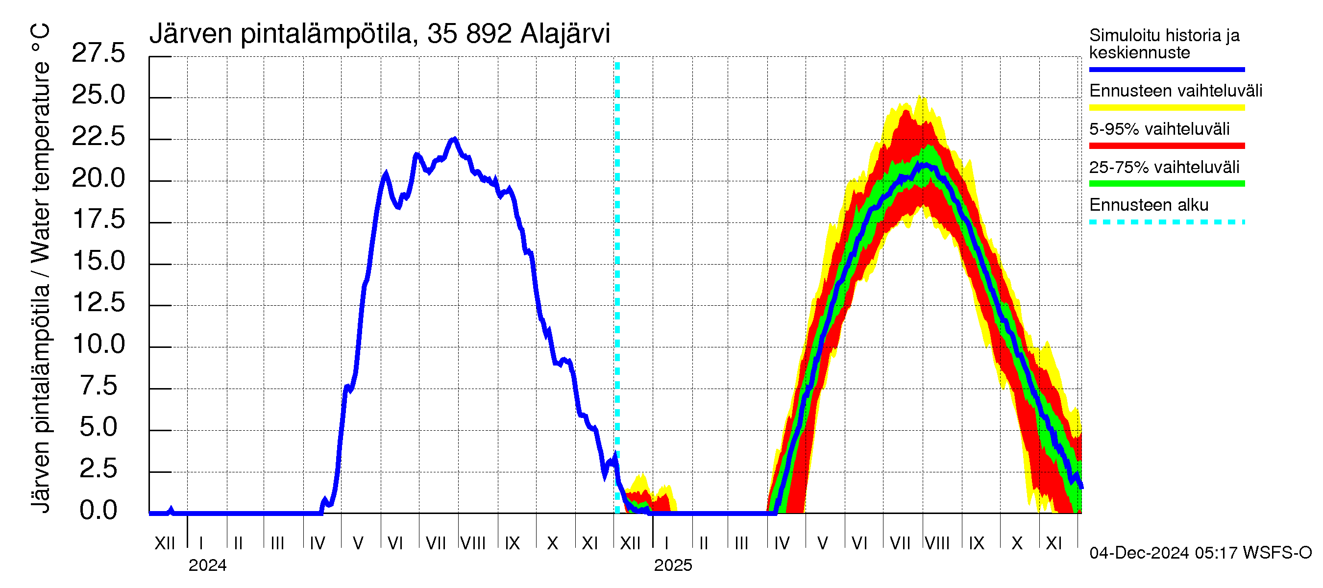 Kokemäenjoen vesistöalue - Alajärvi: Järven pintalämpötila