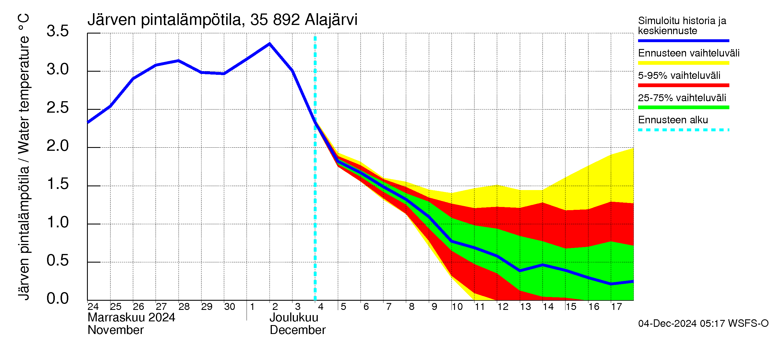 Kokemäenjoen vesistöalue - Alajärvi: Järven pintalämpötila