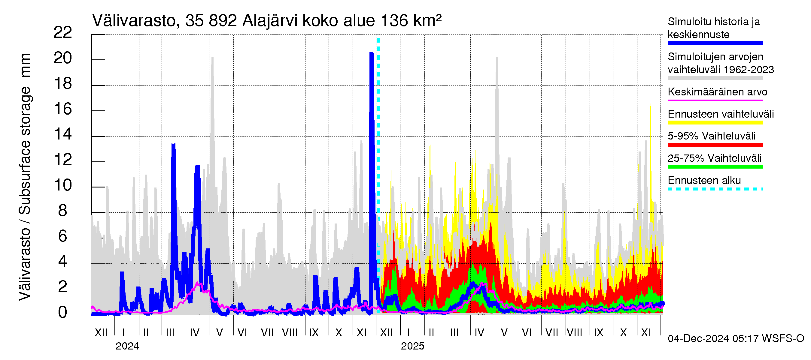 Kokemäenjoen vesistöalue - Alajärvi: Välivarasto