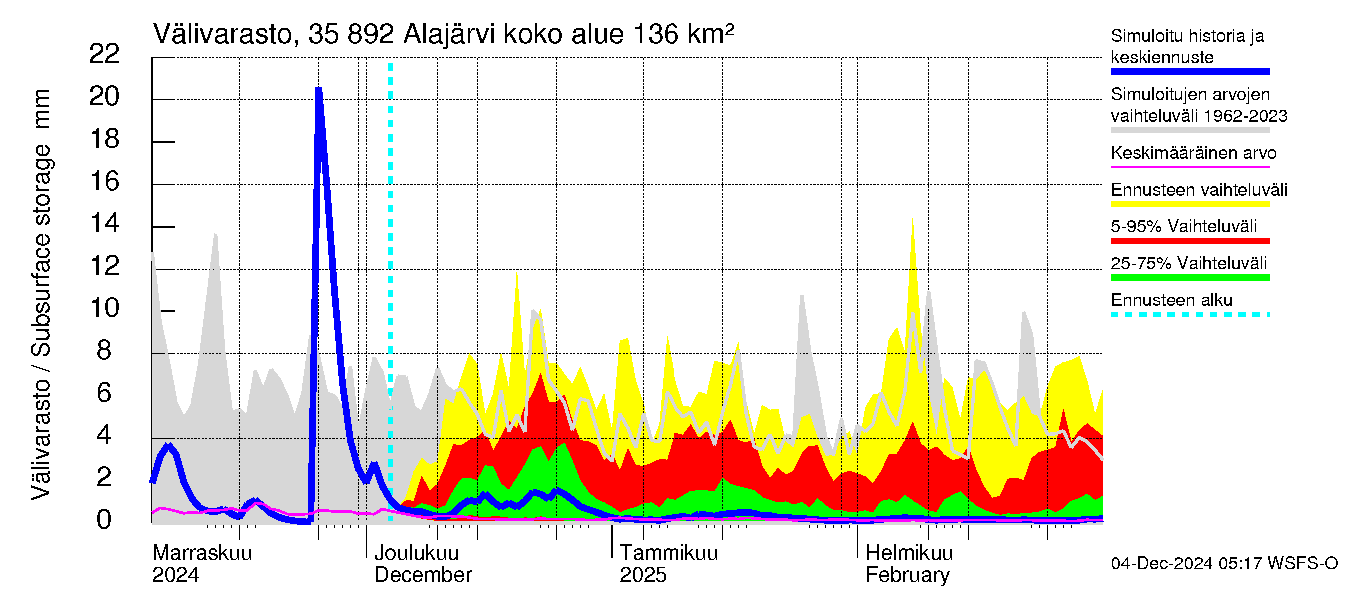 Kokemäenjoen vesistöalue - Alajärvi: Välivarasto