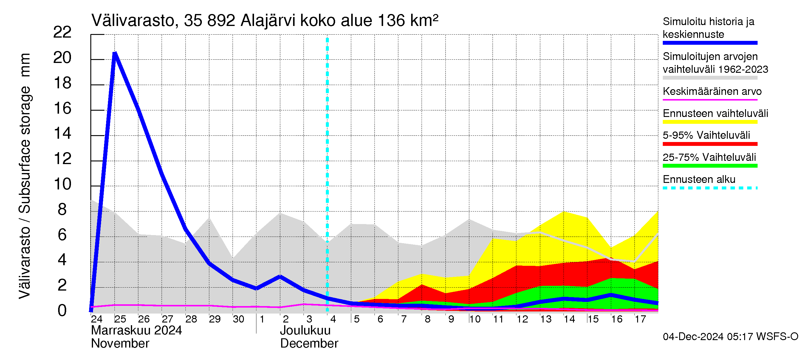 Kokemäenjoen vesistöalue - Alajärvi: Välivarasto