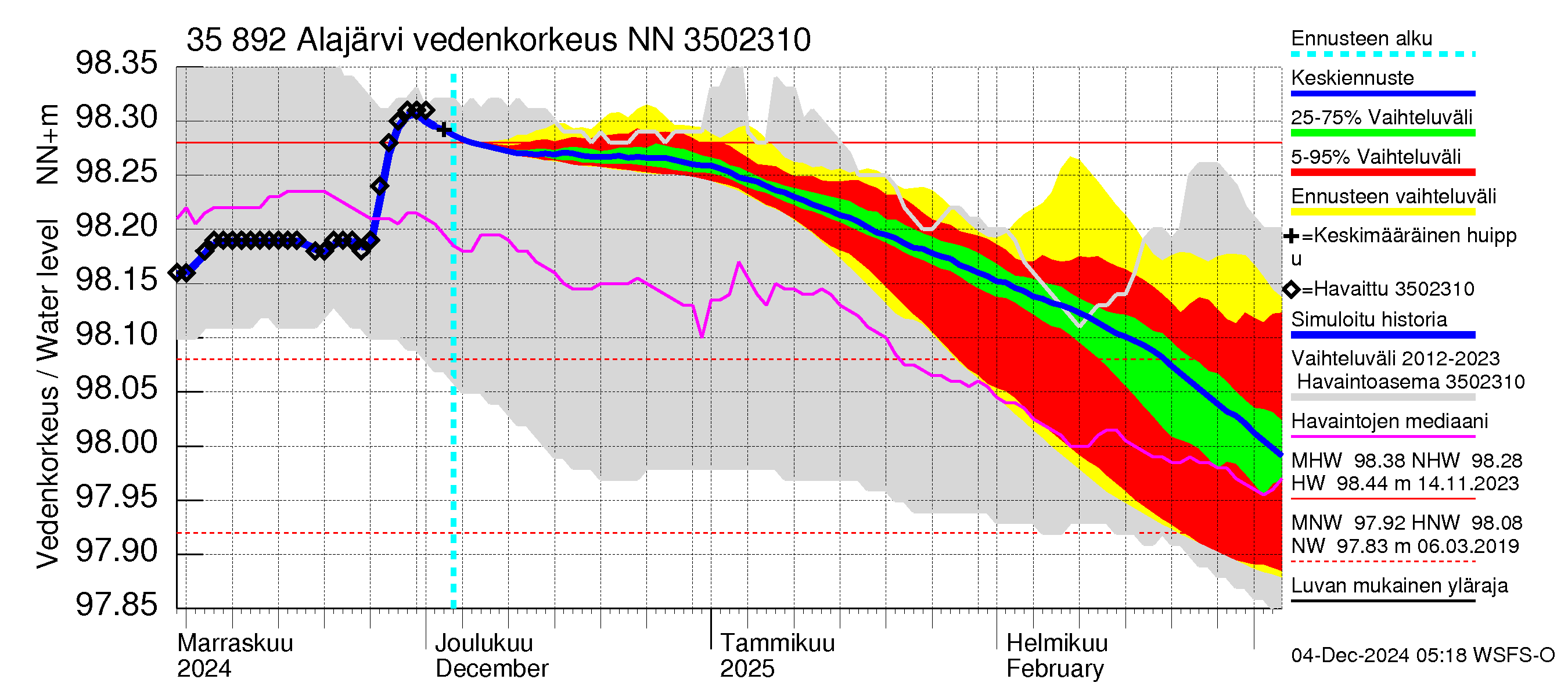 Kokemäenjoen vesistöalue - Alajärvi: Vedenkorkeus - jakaumaennuste