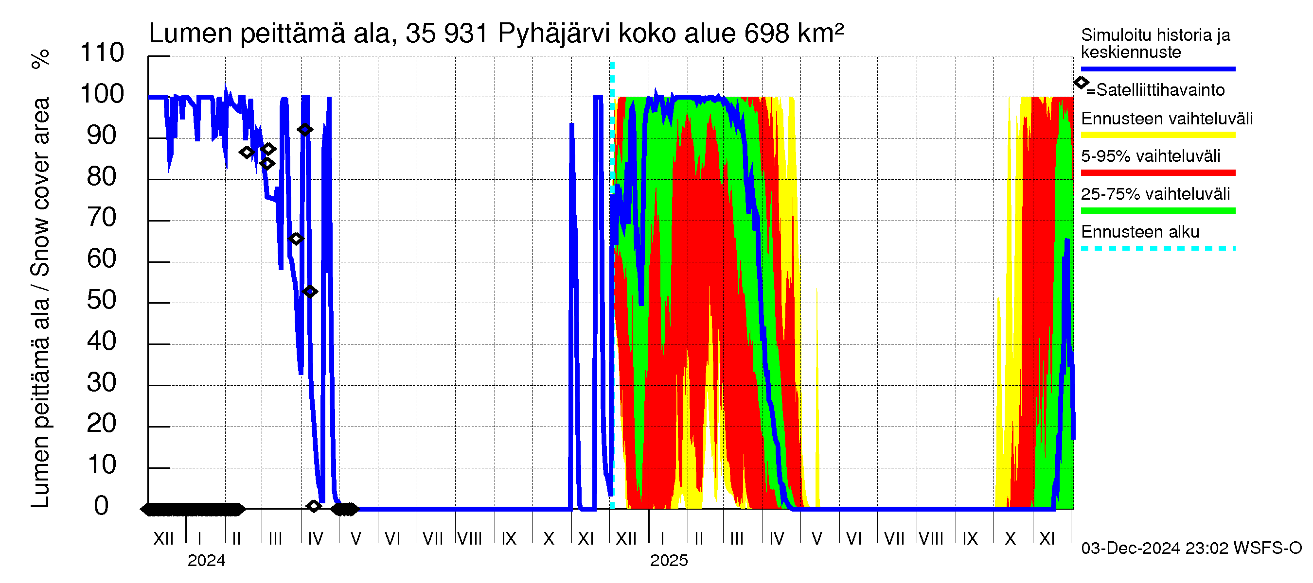 Kokemäenjoen vesistöalue - Pyhäjärvi: Lumen peittämä ala