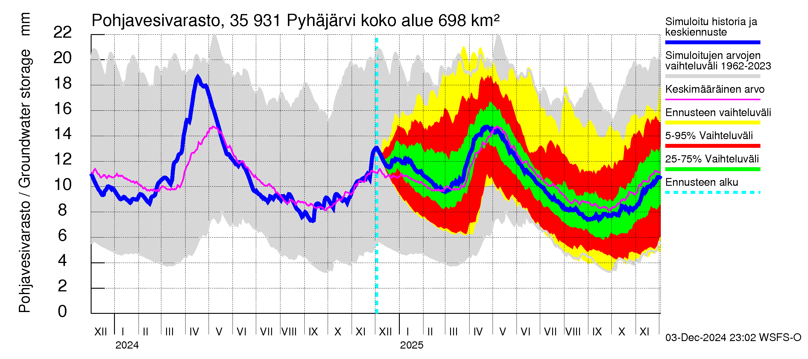 Kokemäenjoen vesistöalue - Pyhäjärvi: Pohjavesivarasto