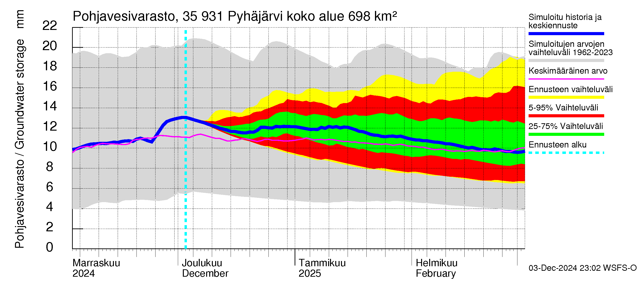 Kokemäenjoen vesistöalue - Pyhäjärvi: Pohjavesivarasto