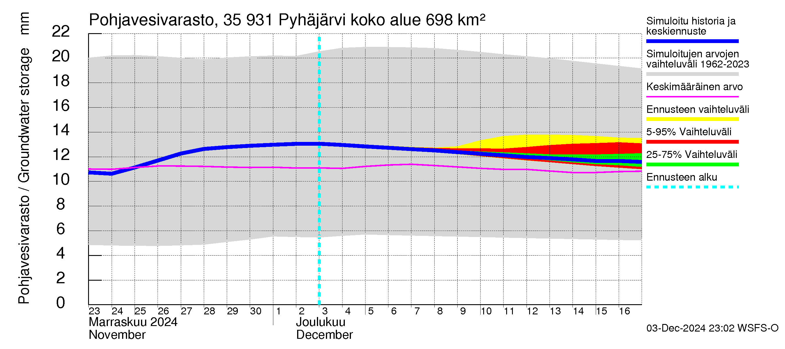 Kokemäenjoen vesistöalue - Pyhäjärvi: Pohjavesivarasto