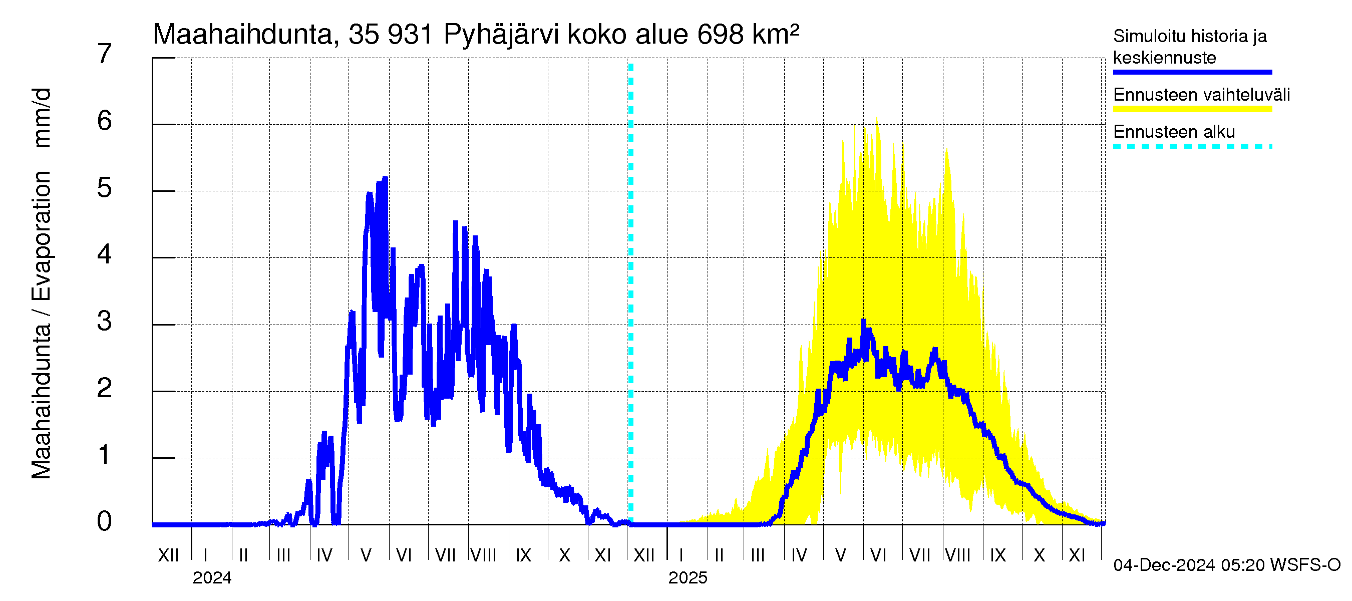 Kokemäenjoen vesistöalue - Pyhäjärvi: Haihdunta maa-alueelta