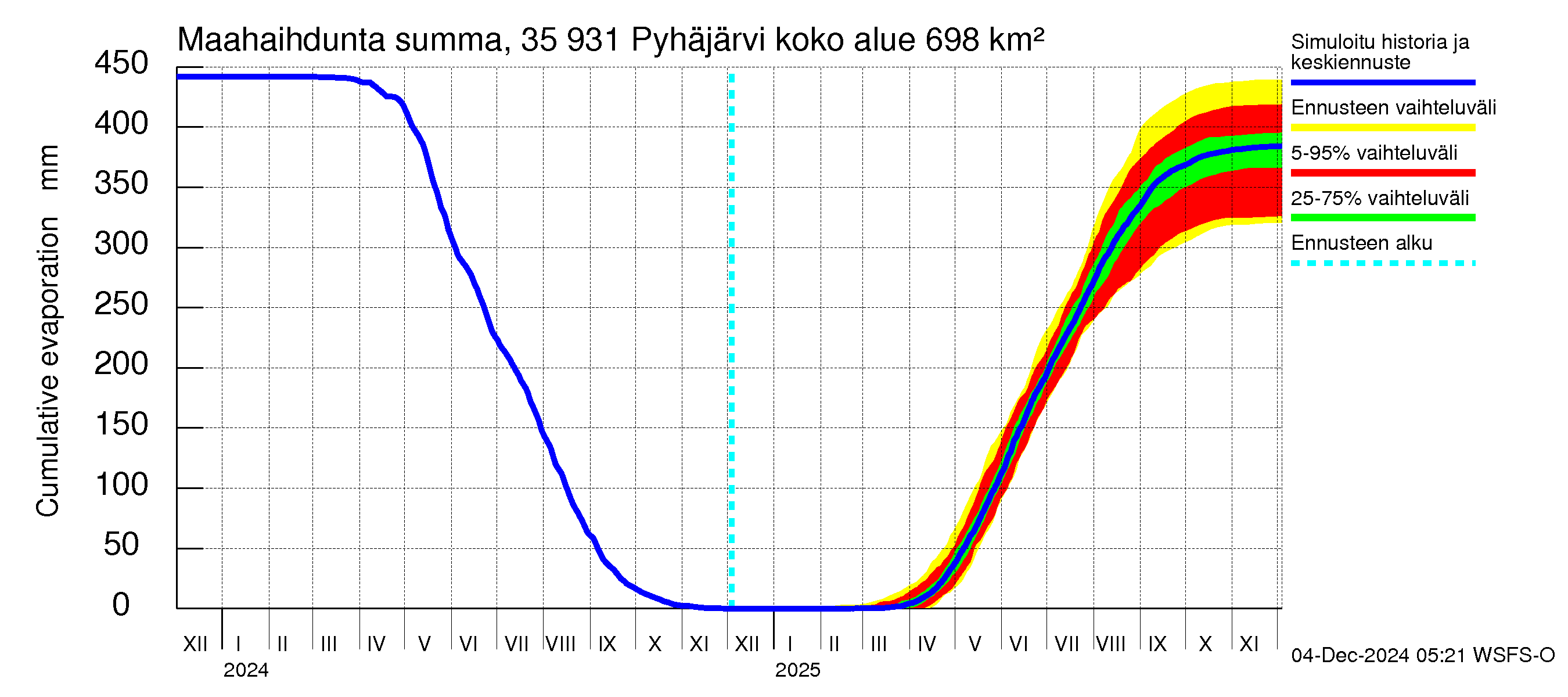 Kokemäenjoen vesistöalue - Pyhäjärvi: Haihdunta maa-alueelta - summa