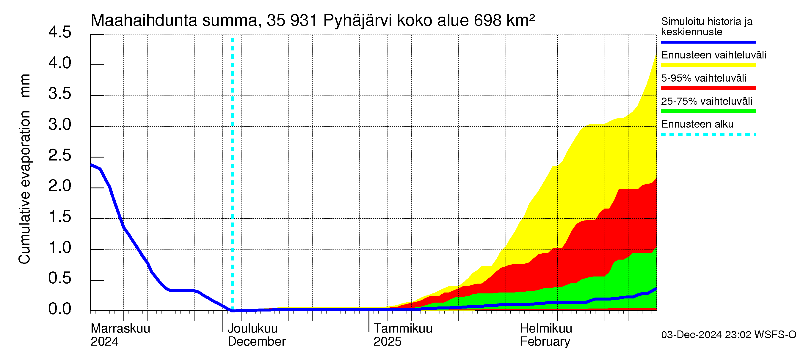 Kokemäenjoen vesistöalue - Pyhäjärvi: Haihdunta maa-alueelta - summa