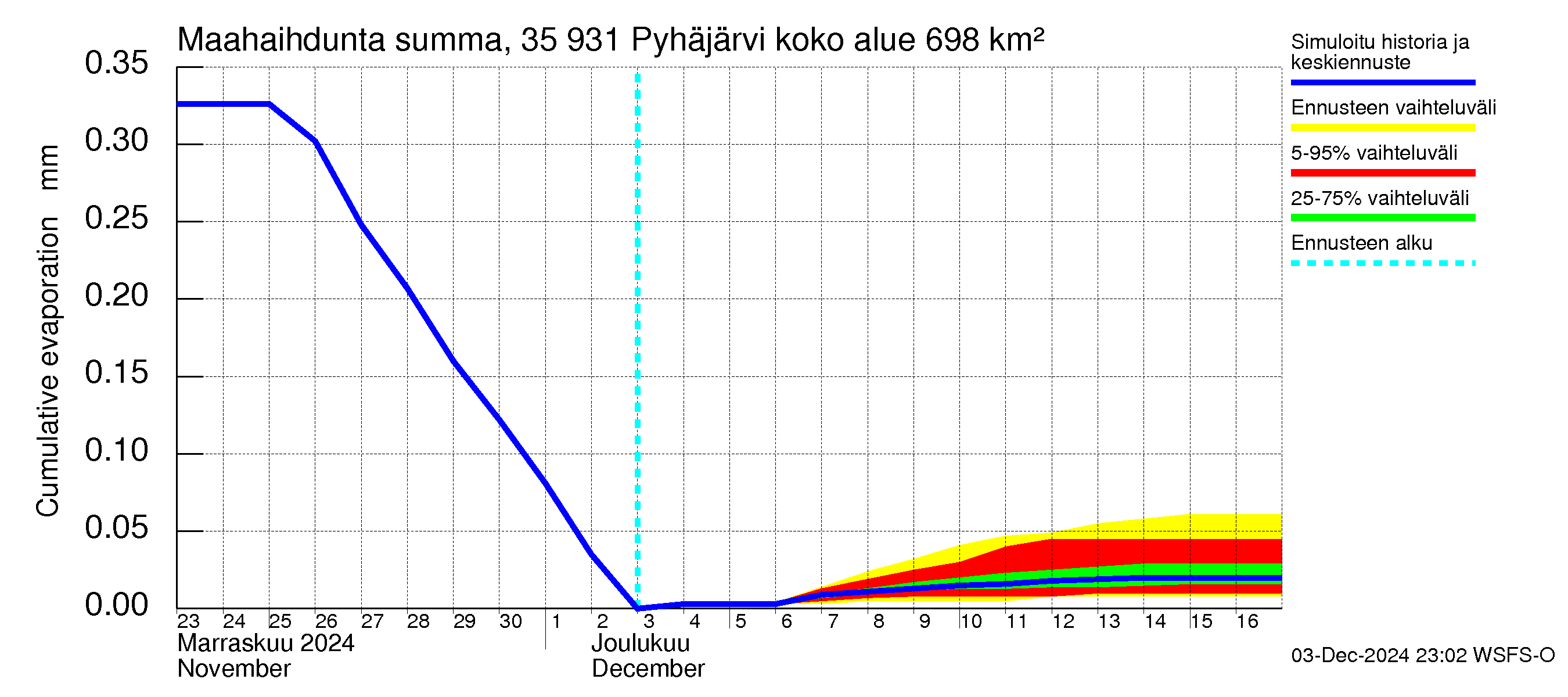 Kokemäenjoen vesistöalue - Pyhäjärvi: Haihdunta maa-alueelta - summa