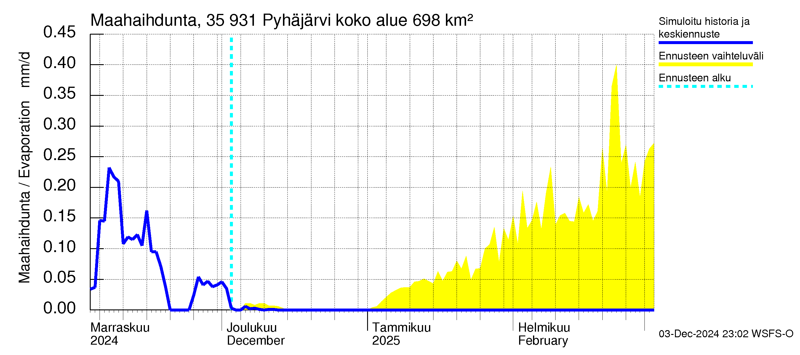 Kokemäenjoen vesistöalue - Pyhäjärvi: Haihdunta maa-alueelta