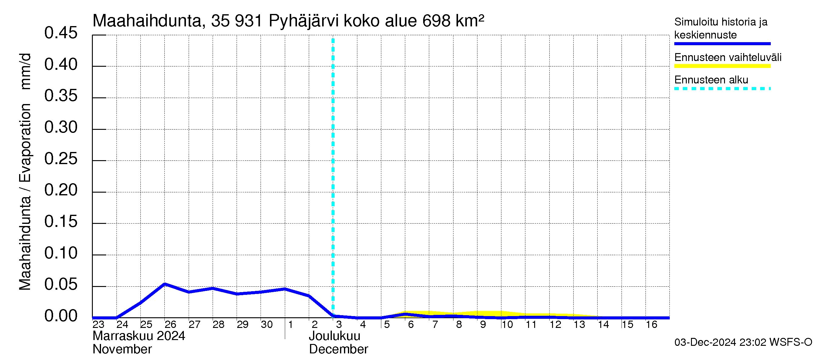 Kokemäenjoen vesistöalue - Pyhäjärvi: Haihdunta maa-alueelta