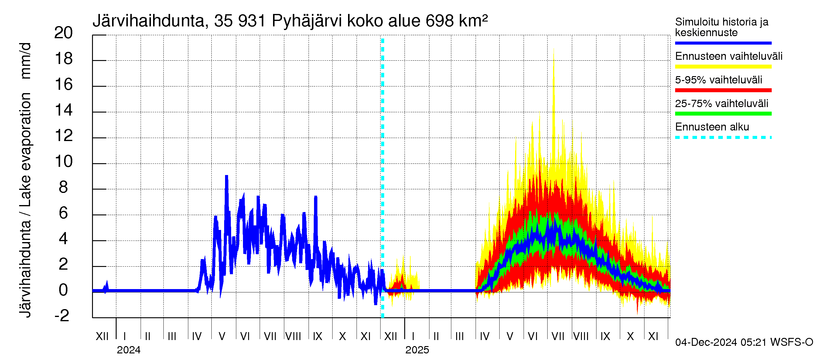 Kokemäenjoen vesistöalue - Pyhäjärvi: Järvihaihdunta