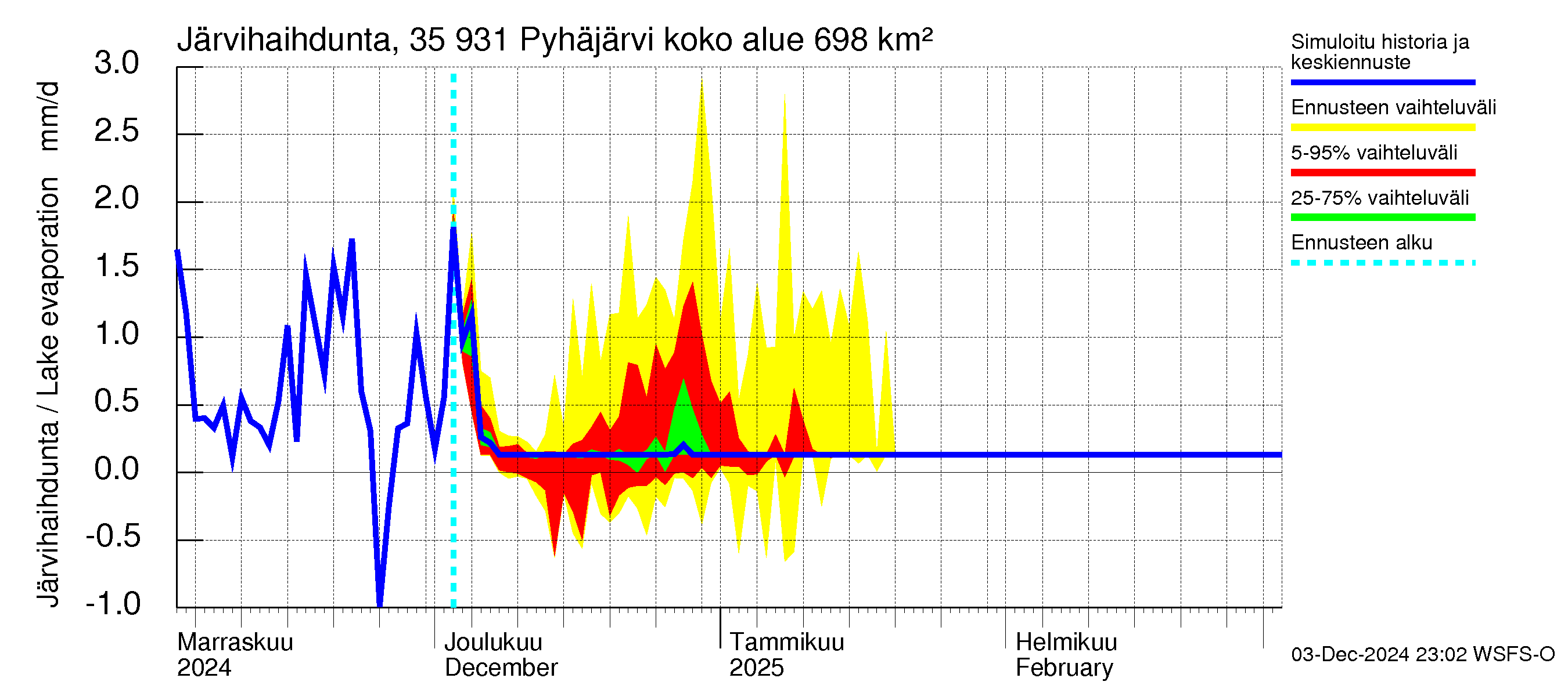 Kokemäenjoen vesistöalue - Pyhäjärvi: Järvihaihdunta