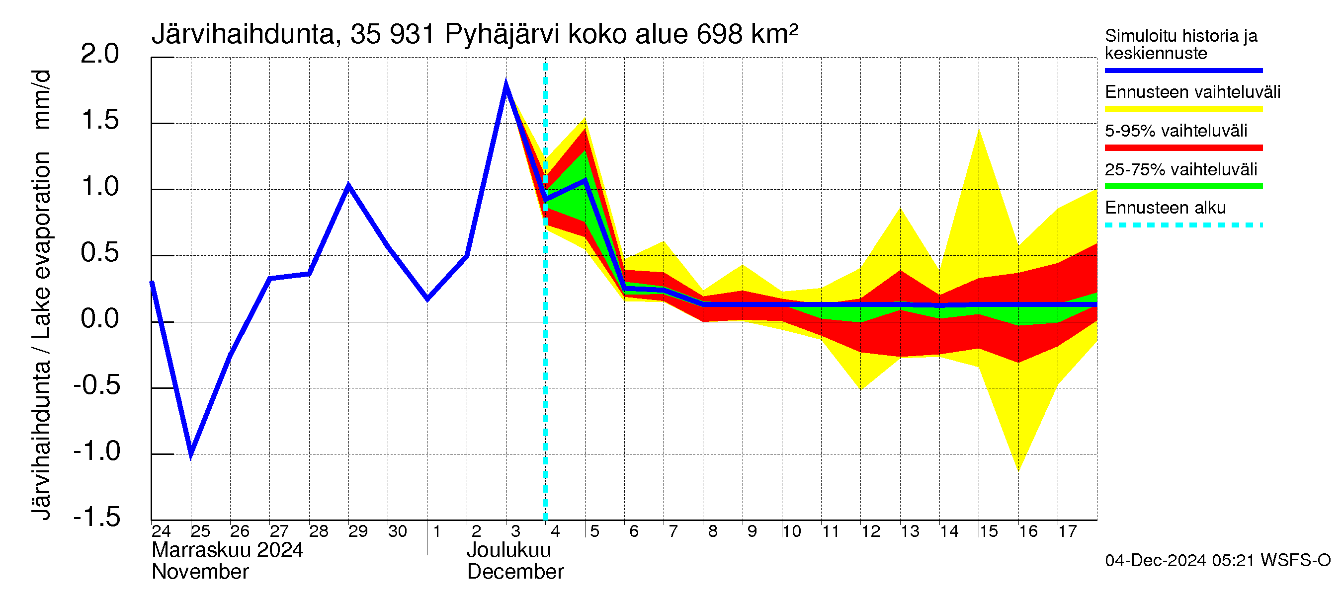 Kokemäenjoen vesistöalue - Pyhäjärvi: Järvihaihdunta