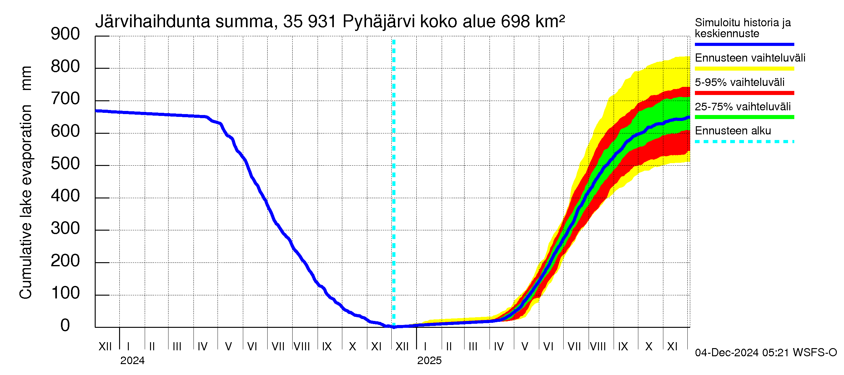 Kokemäenjoen vesistöalue - Pyhäjärvi: Järvihaihdunta - summa