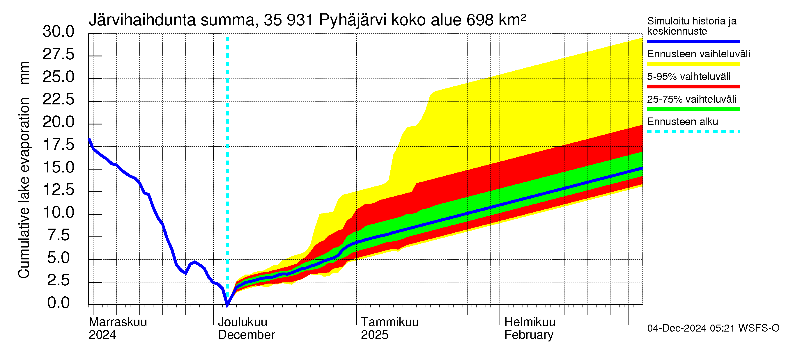 Kokemäenjoen vesistöalue - Pyhäjärvi: Järvihaihdunta - summa