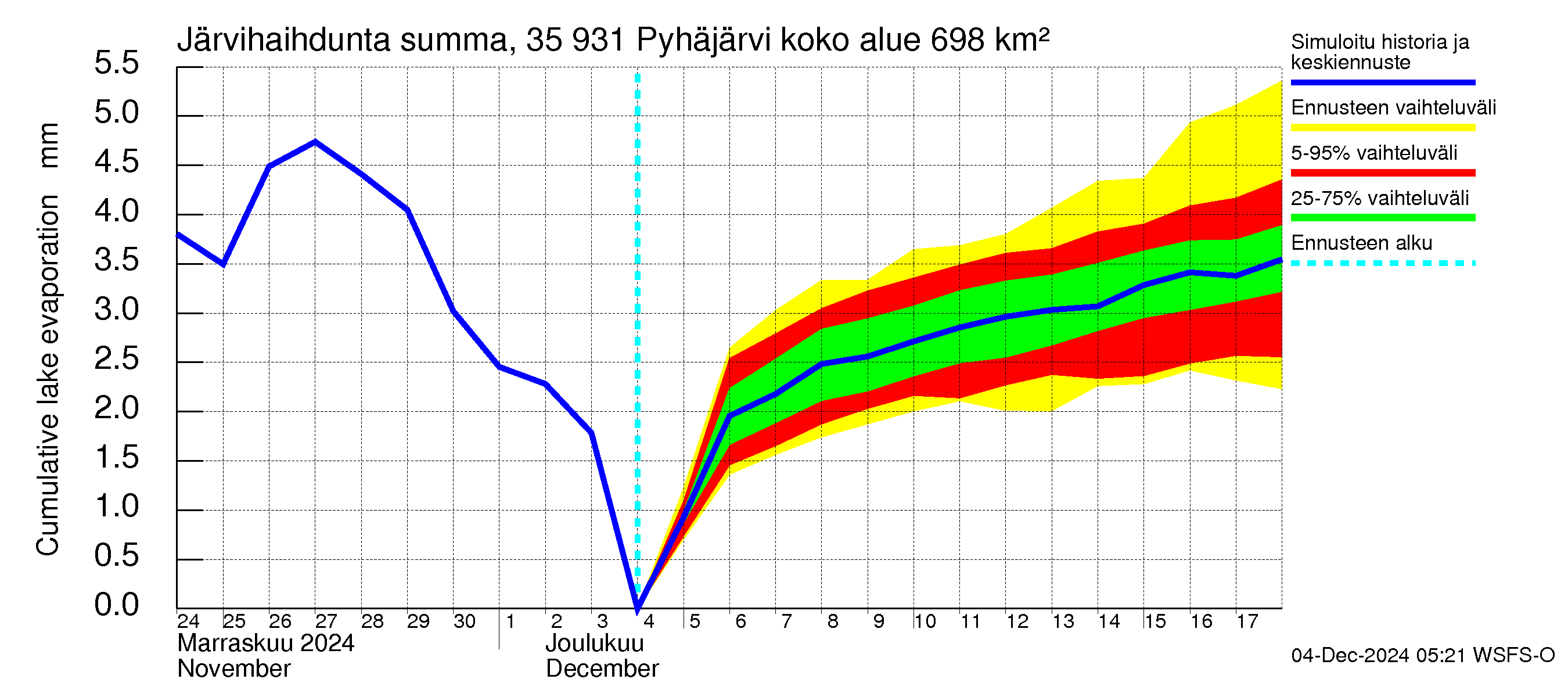 Kokemäenjoen vesistöalue - Pyhäjärvi: Järvihaihdunta - summa