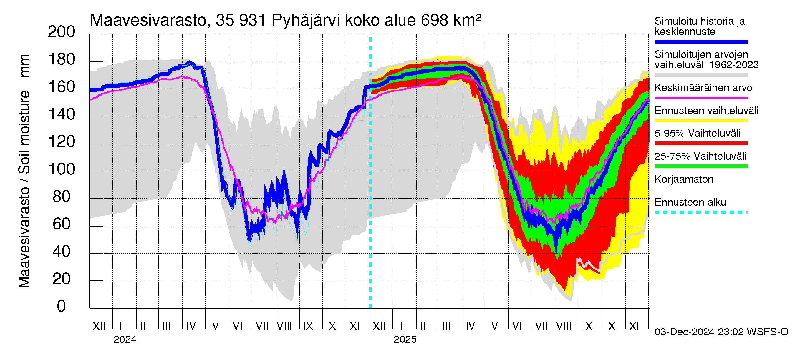 Kokemäenjoen vesistöalue - Pyhäjärvi: Maavesivarasto