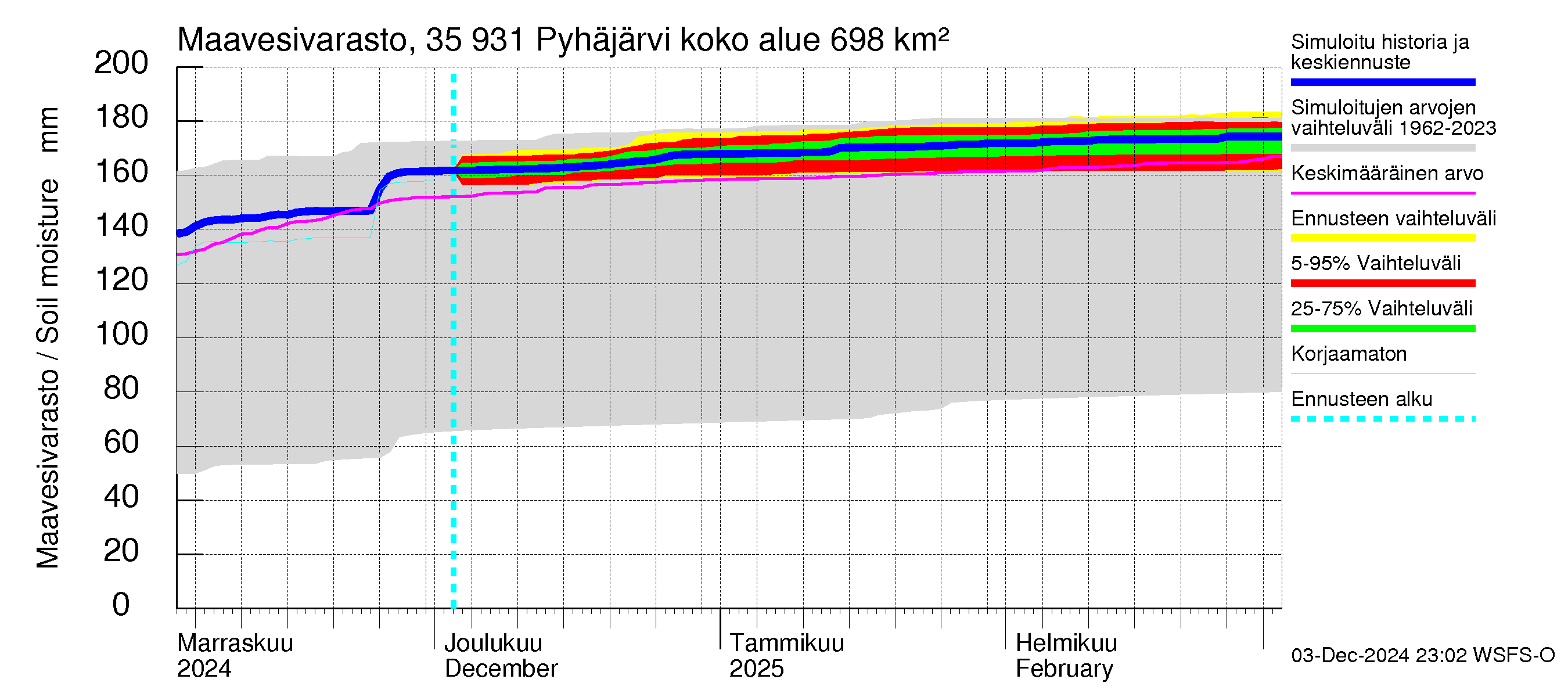 Kokemäenjoen vesistöalue - Pyhäjärvi: Maavesivarasto