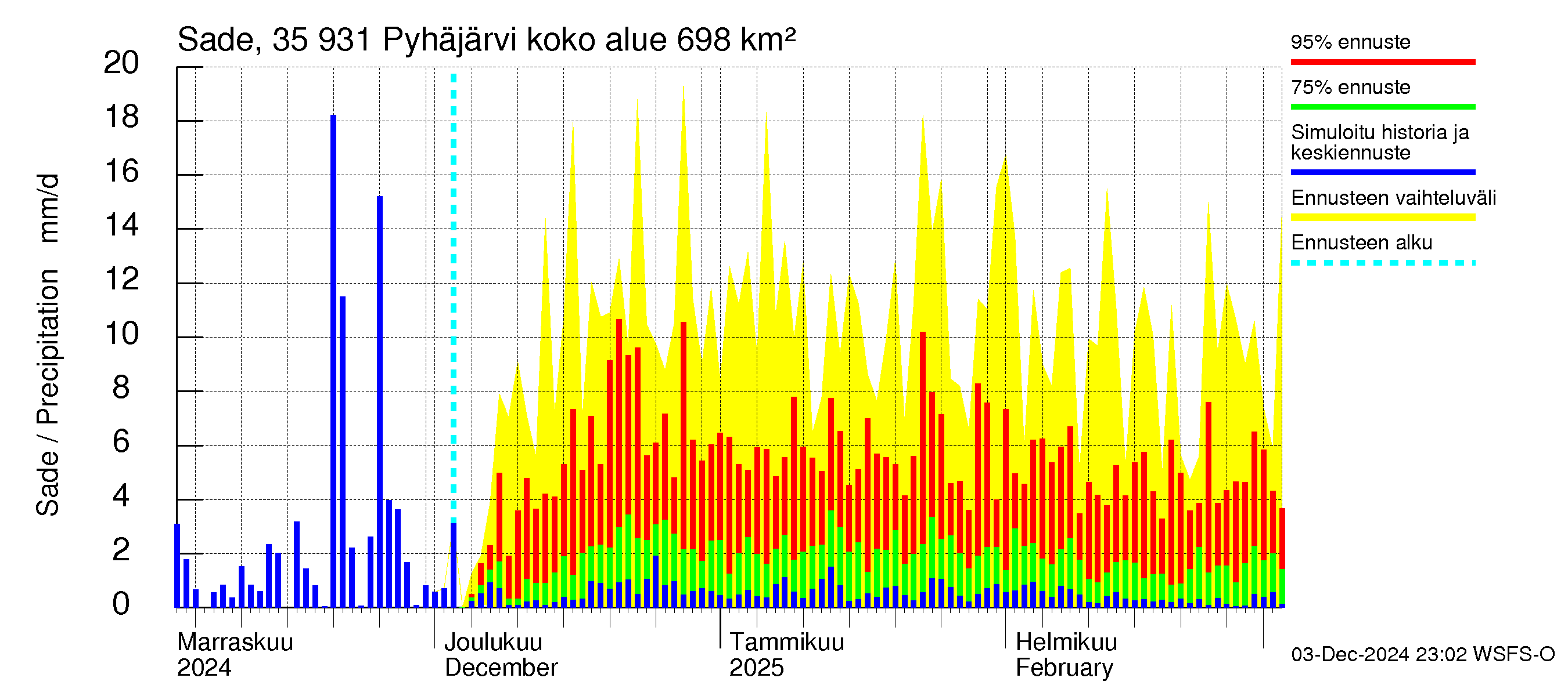 Kokemäenjoen vesistöalue - Pyhäjärvi: Sade