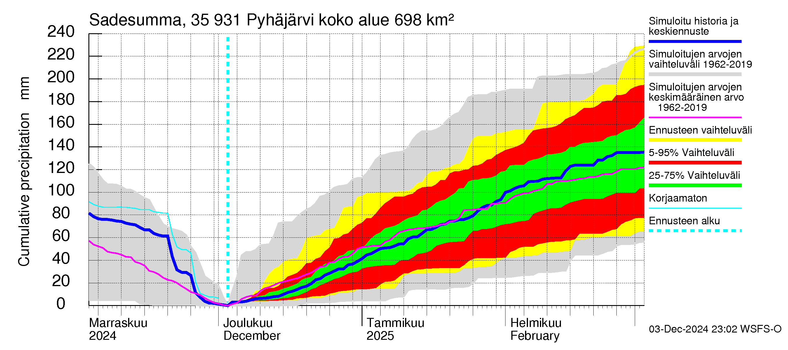 Kokemäenjoen vesistöalue - Pyhäjärvi: Sade - summa