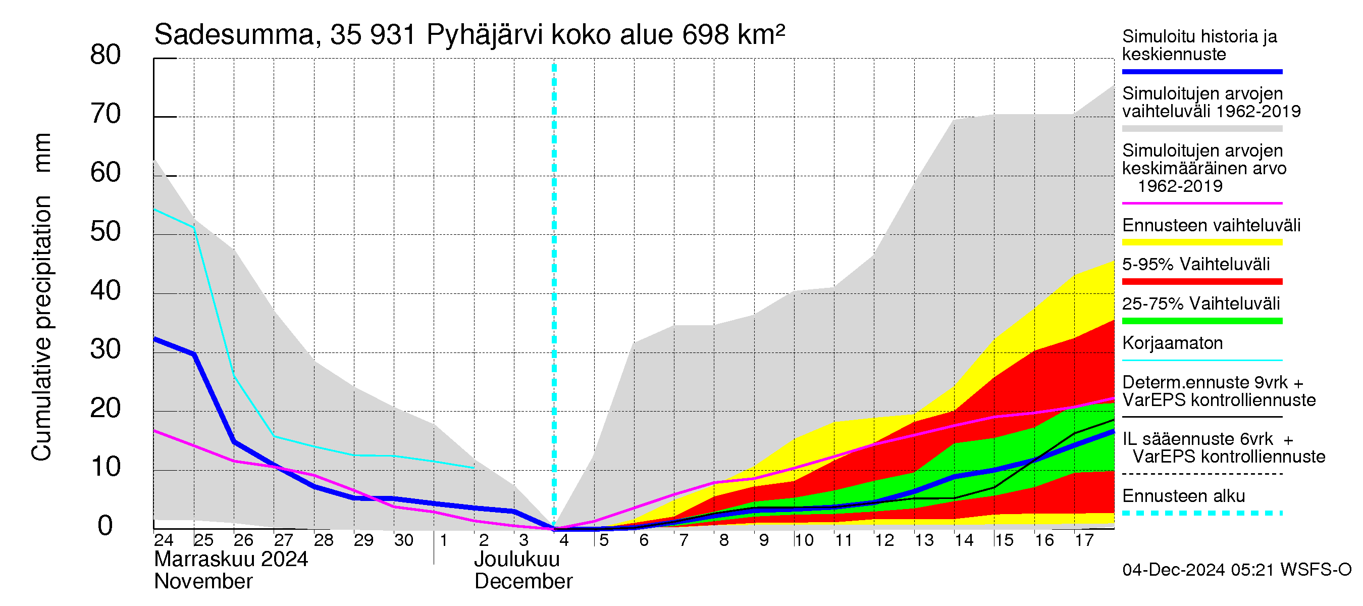 Kokemäenjoen vesistöalue - Pyhäjärvi: Sade - summa