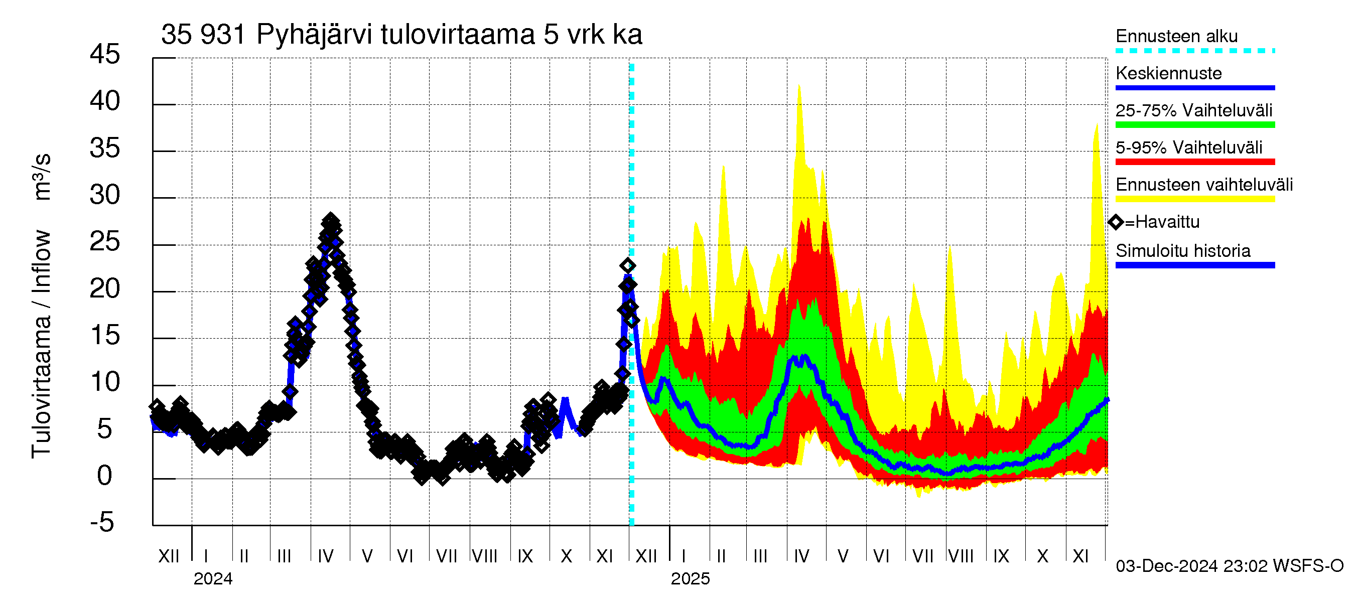 Kokemäenjoen vesistöalue - Pyhäjärvi: Tulovirtaama (usean vuorokauden liukuva keskiarvo) - jakaumaennuste