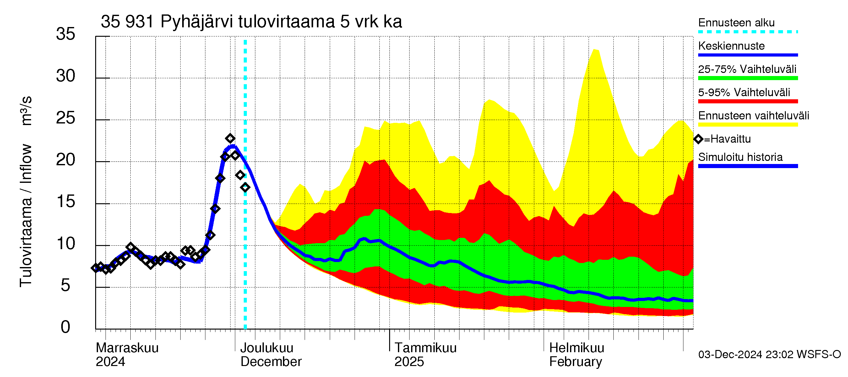 Kokemäenjoen vesistöalue - Pyhäjärvi: Tulovirtaama (usean vuorokauden liukuva keskiarvo) - jakaumaennuste