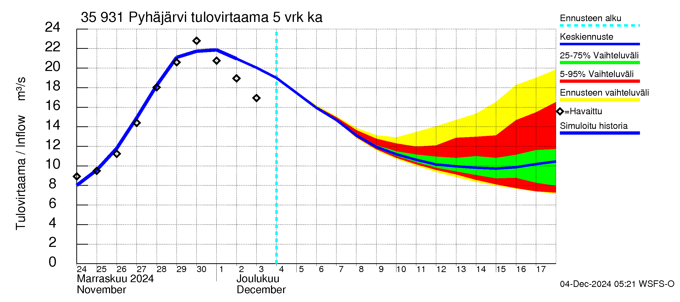 Kokemäenjoen vesistöalue - Pyhäjärvi: Tulovirtaama (usean vuorokauden liukuva keskiarvo) - jakaumaennuste