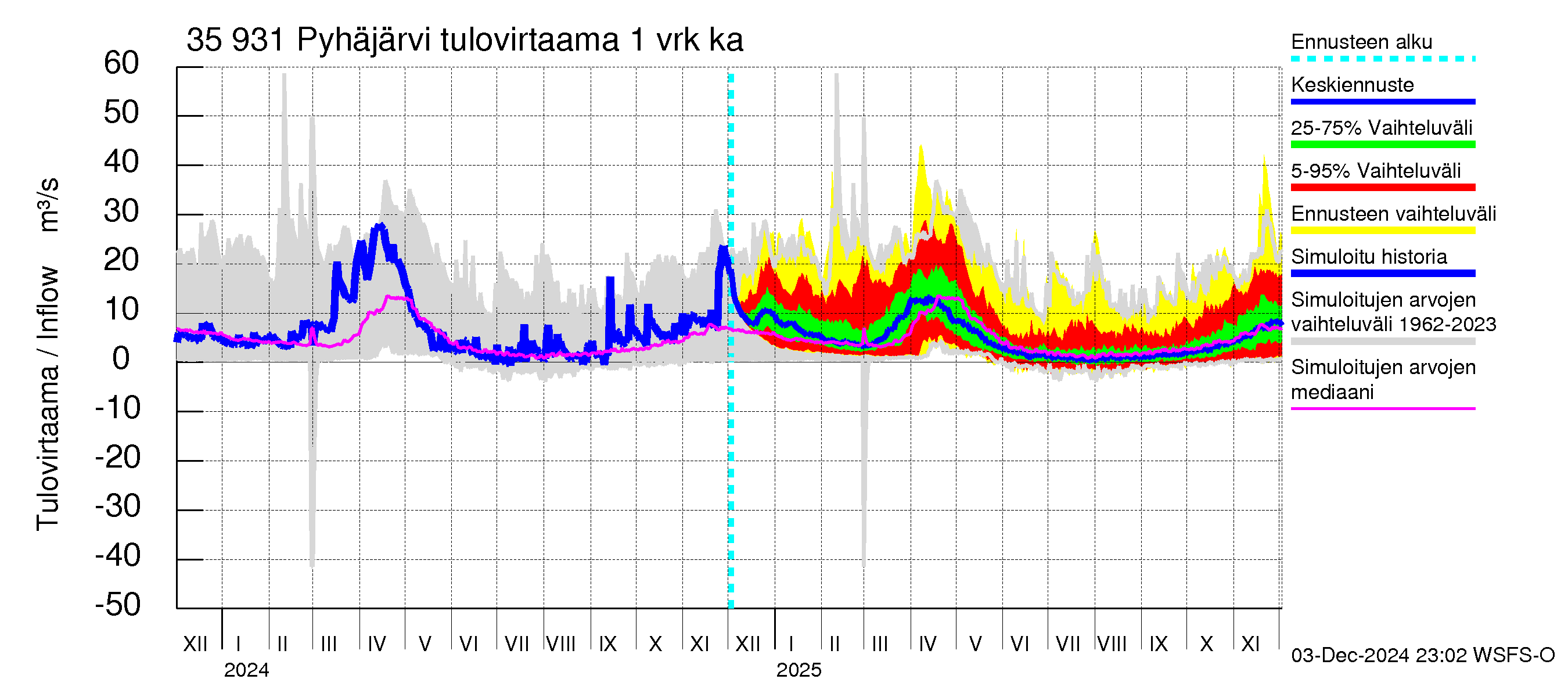 Kokemäenjoen vesistöalue - Pyhäjärvi: Tulovirtaama - jakaumaennuste