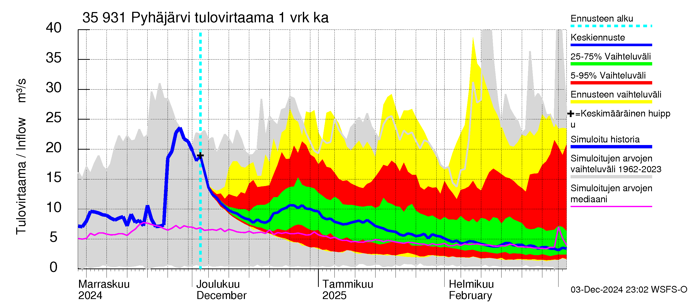 Kokemäenjoen vesistöalue - Pyhäjärvi: Tulovirtaama - jakaumaennuste