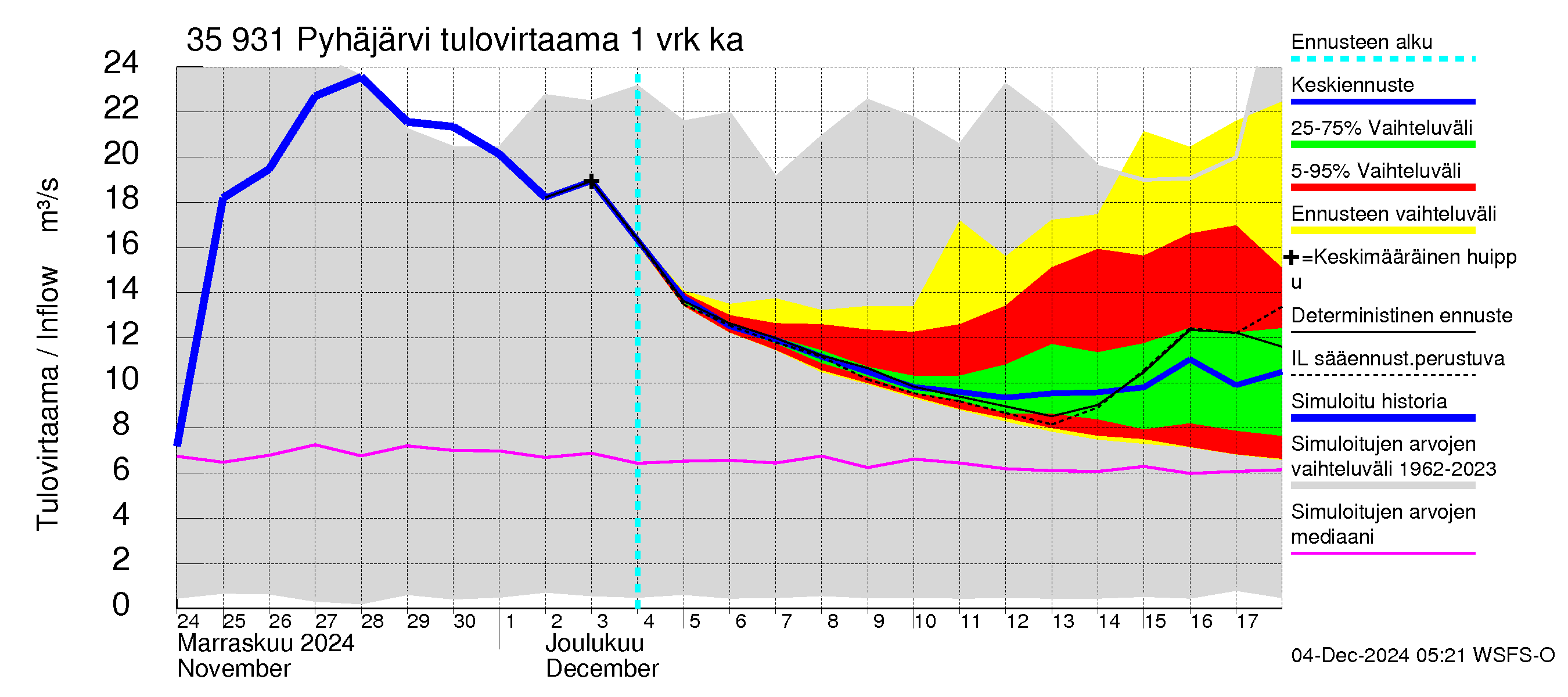 Kokemäenjoen vesistöalue - Pyhäjärvi: Tulovirtaama - jakaumaennuste