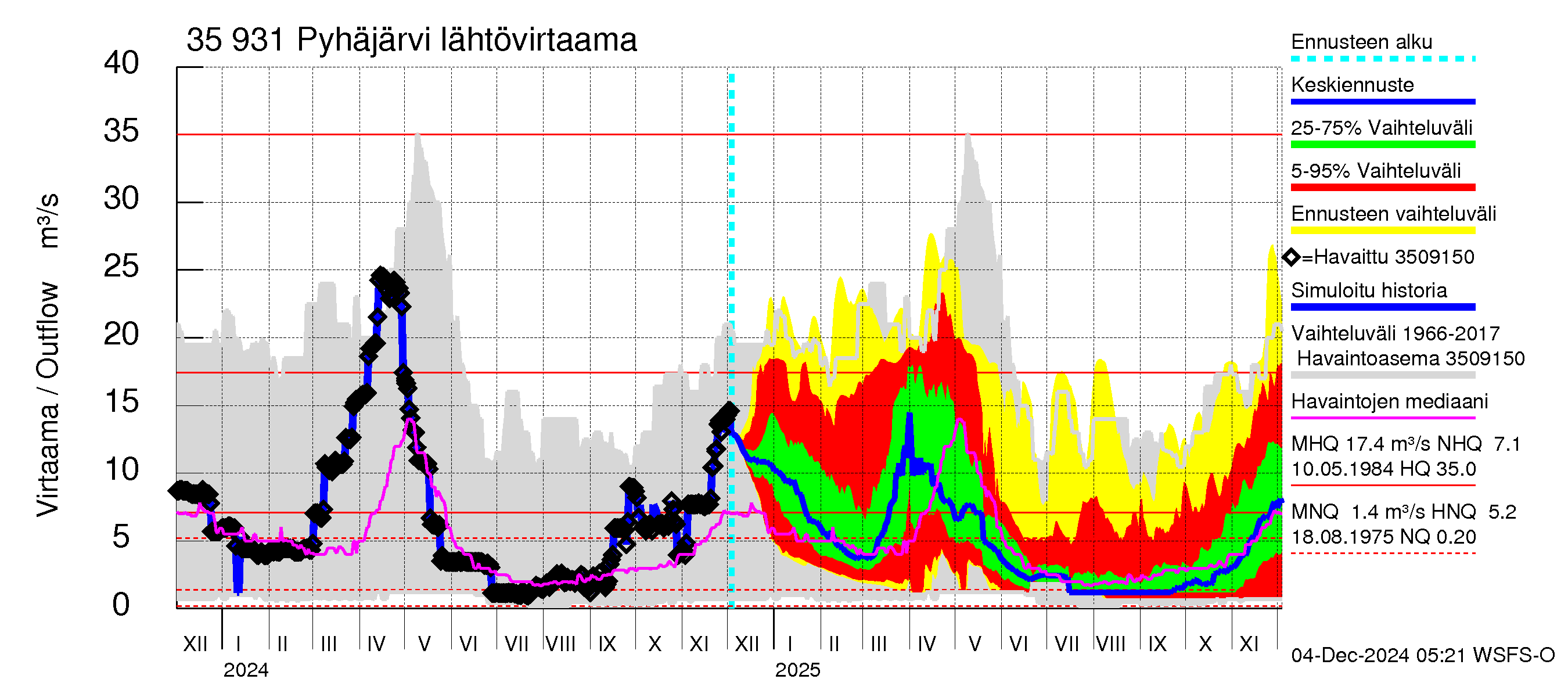 Kokemäenjoen vesistöalue - Pyhäjärvi: Lähtövirtaama / juoksutus - jakaumaennuste