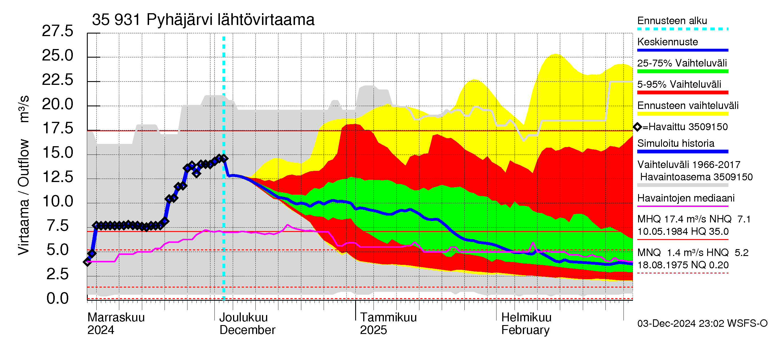 Kokemäenjoen vesistöalue - Pyhäjärvi: Lähtövirtaama / juoksutus - jakaumaennuste