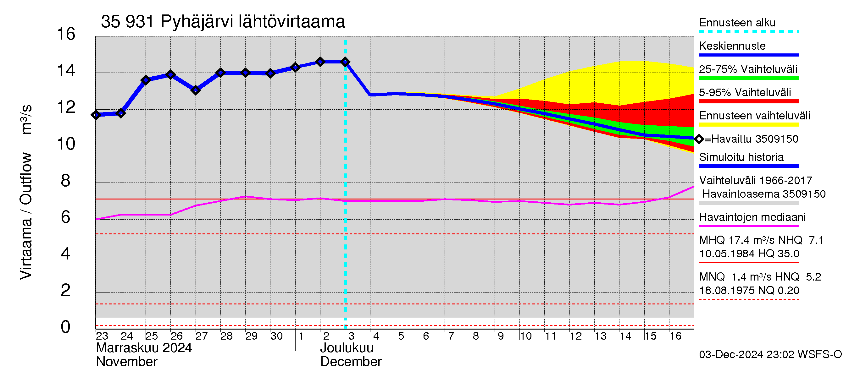 Kokemäenjoen vesistöalue - Pyhäjärvi: Lähtövirtaama / juoksutus - jakaumaennuste