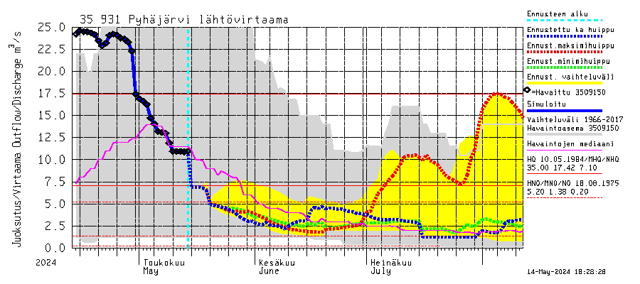 Kokemäenjoki watershed - Pyhäjärvi: Lhtvirtaama / juoksutus - huippujen keski- ja riennusteet