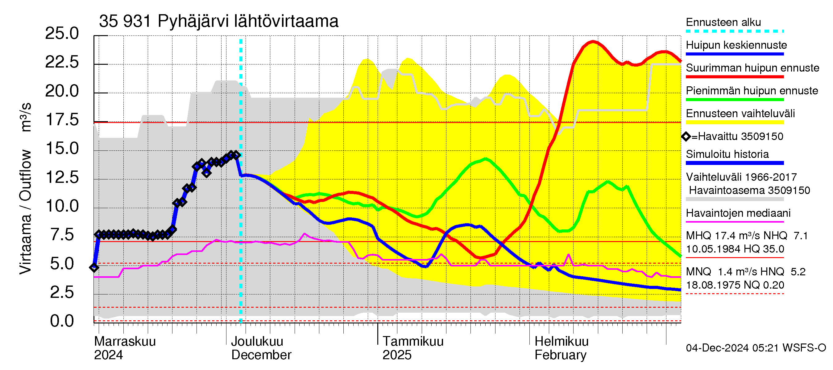 Kokemäenjoen vesistöalue - Pyhäjärvi: Lähtövirtaama / juoksutus - huippujen keski- ja ääriennusteet