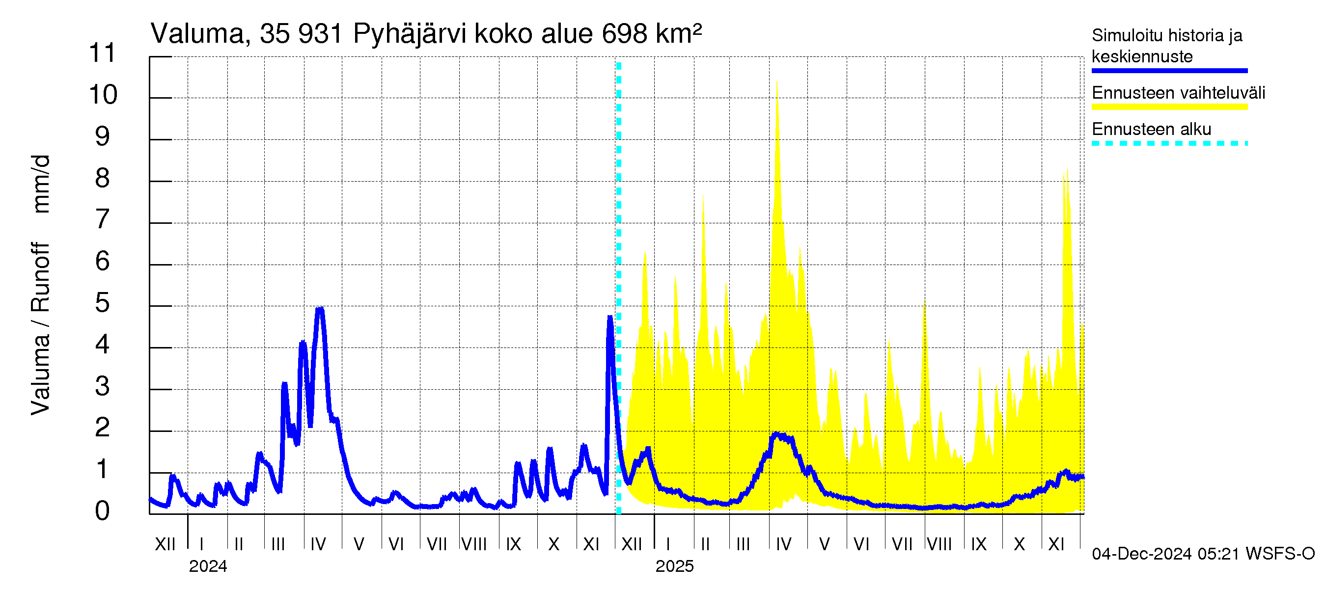 Kokemäenjoen vesistöalue - Pyhäjärvi: Valuma