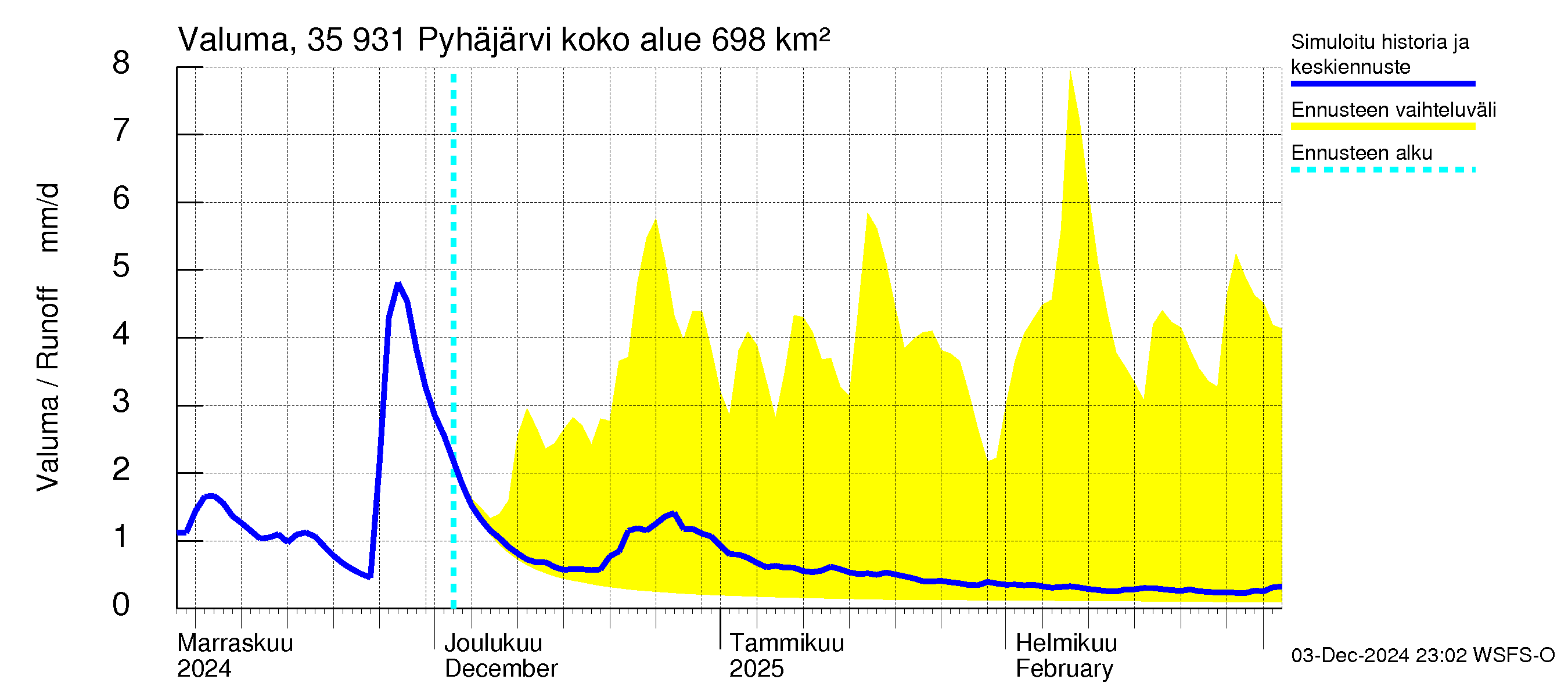 Kokemäenjoen vesistöalue - Pyhäjärvi: Valuma