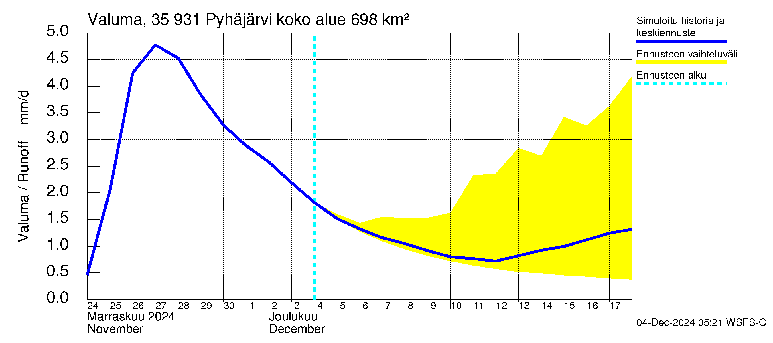 Kokemäenjoen vesistöalue - Pyhäjärvi: Valuma