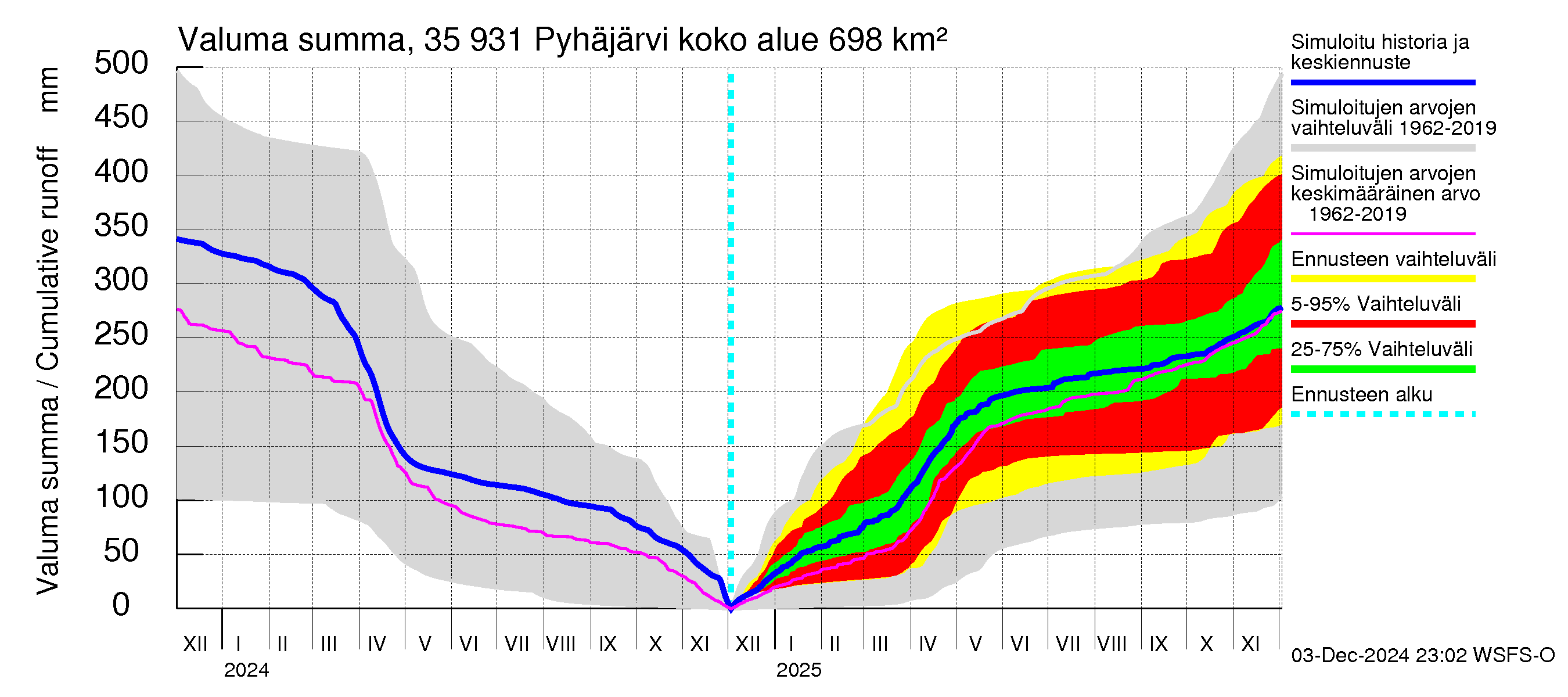 Kokemäenjoen vesistöalue - Pyhäjärvi: Valuma - summa