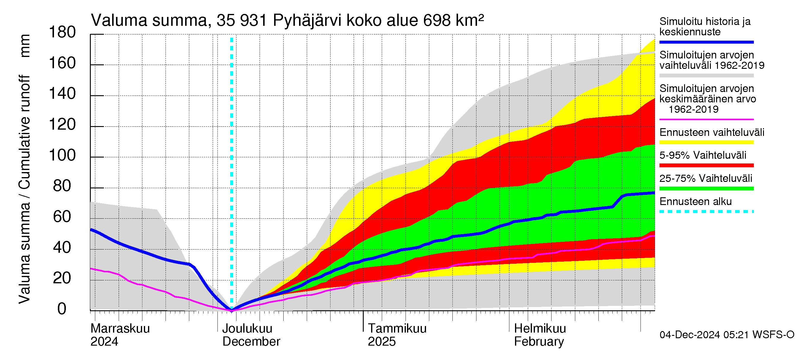 Kokemäenjoen vesistöalue - Pyhäjärvi: Valuma - summa