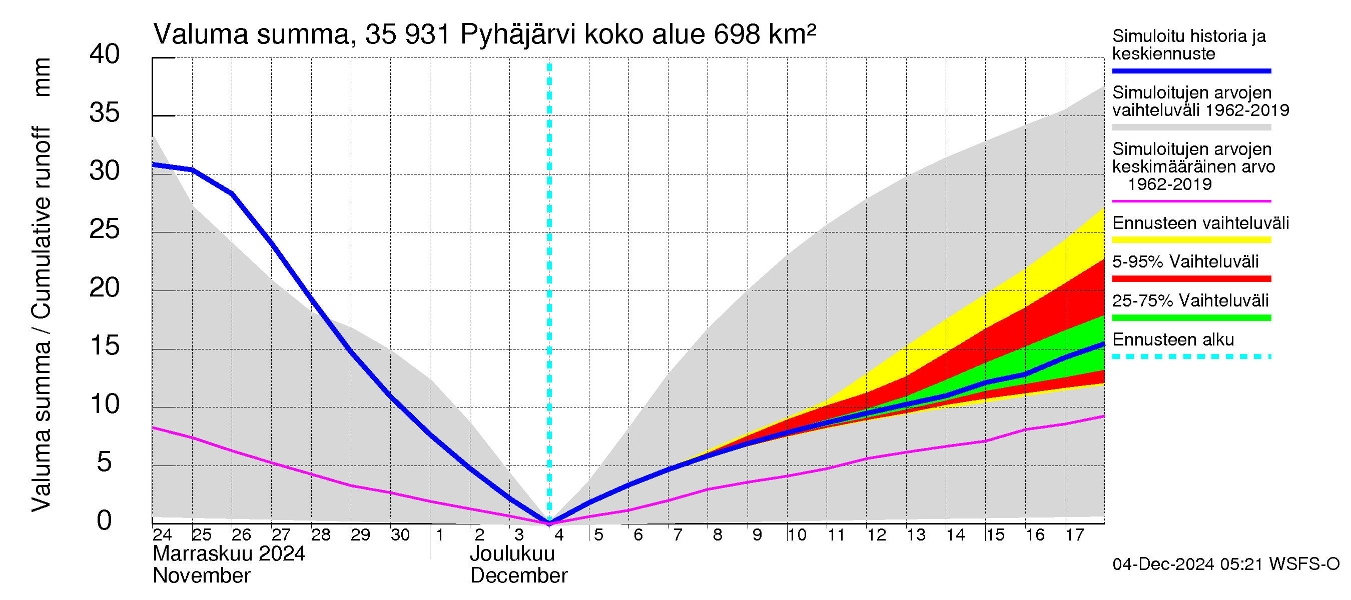 Kokemäenjoen vesistöalue - Pyhäjärvi: Valuma - summa